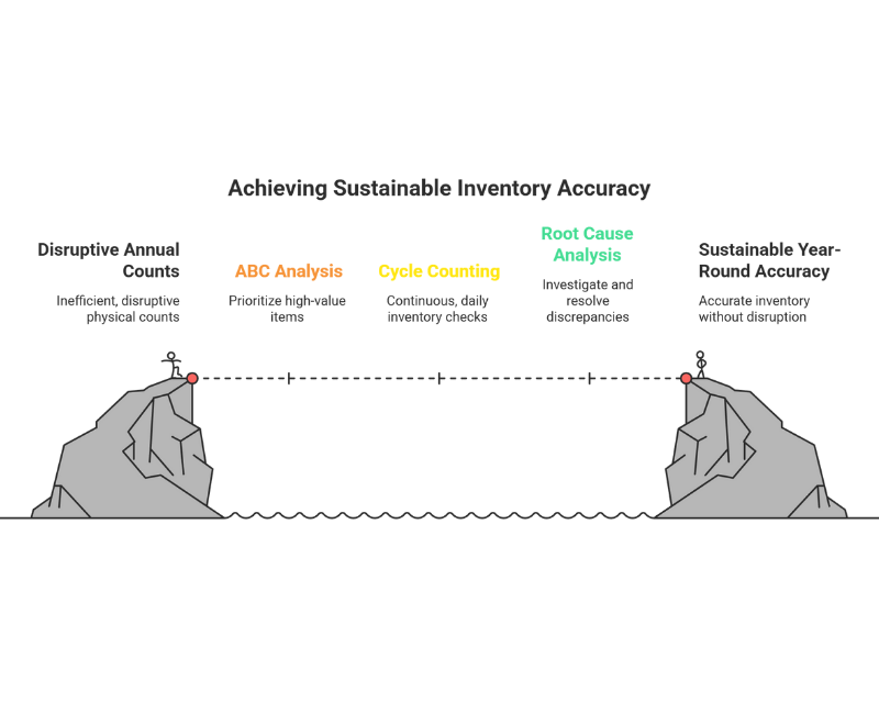 The Ultimate Guide to Warehouse Management Training: Optimizing Operations for 2026 3 Warehouse_Art of Inventory Count